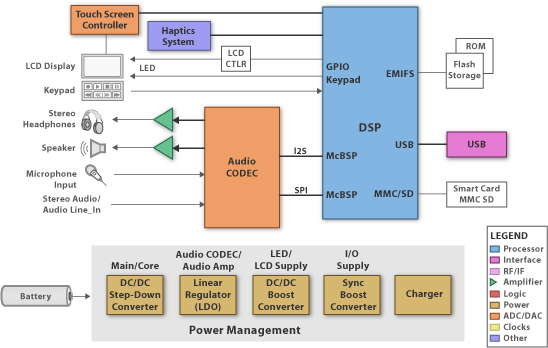 TI DSP C5000