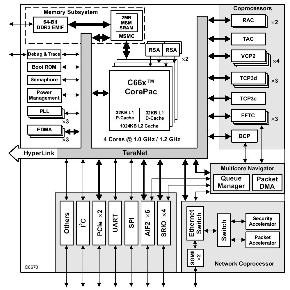 TI DSP