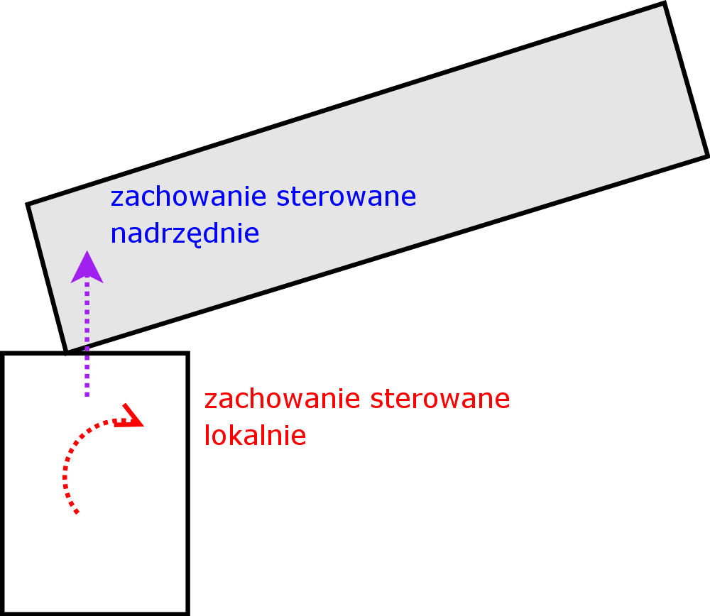 4.4. OPIS ZADANIA 37 Rysunek 4.2: Zachowania steruj ce ruchem robota pchaj cego Pierwsze z nich jest realizowane wyª cznie na bazie informacji z wªasnych czujników odlegªo±ci robota.