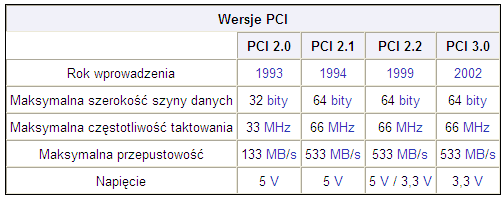 Wersje