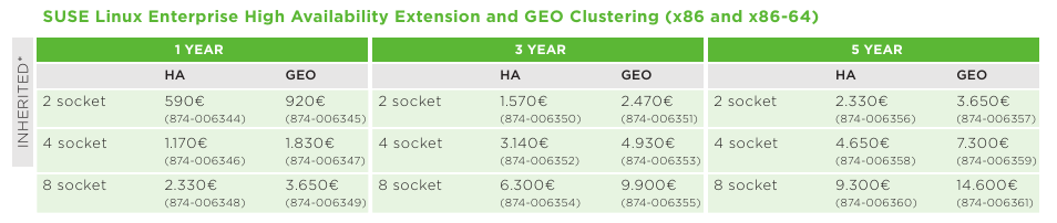 SLE High Availability Extension - klastry, licencjonowanie * wersja