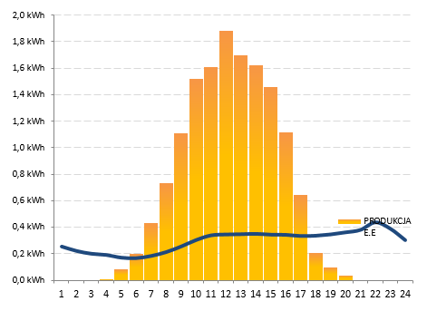 Rysunek 2 Symulacja produktywności elektrowni słonecznej wraz z przebiegiem przykładowego profilu zużycia energii dla statystycznego gospodarstwa domowego Przeprowadzone w warunkach referencyjnych