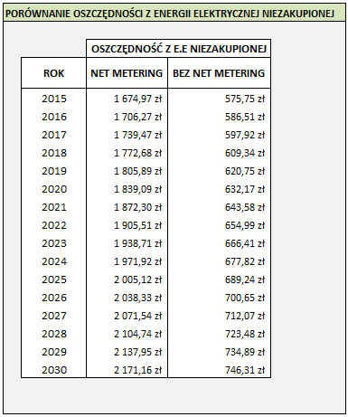 Rysunek 8 Prognoza oszczędności z tytułu energii niezakupionej z sieci w systemie net metering i bez net metering W okresie 15 lat eksploatacji instalacji w różnych modelach rozliczeń sumy