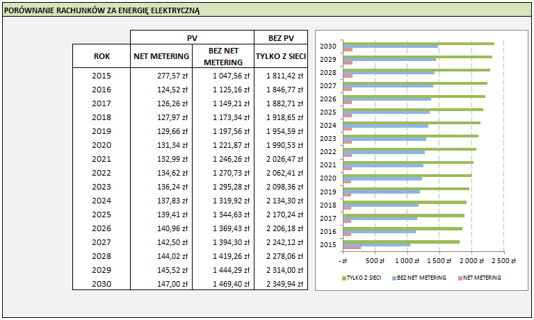 kiedy całe zapotrzebowanie na energię elektryczną pokrywane jest z sieci elektroenergetycznej. Koszt energii przedstawiono uwzględniając prognozę cen energii elektrycznej do 2030 roku.