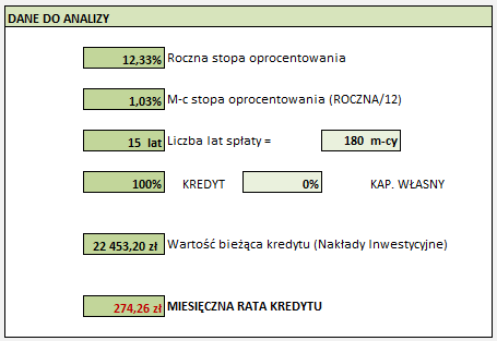 Rysunek 11 Prognoza finansowania inwestycji w kredycie komercyjnym na 100% nakładów finansowych na okres 15 lat W przypadku wyznaczenia prostego okresu zwrotu nakładów inwestycyjnych dla formy