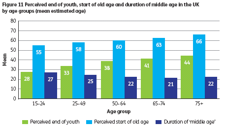 Categorising age At what age do you think people generally start being described as old?