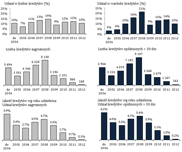 Struktura według roku udzielenia kredytu OGÓŁEM 2012 2011 2010 2009 2008 2007 2006 2005 do 2005 Struktura Liczba kredytów (sztuki) Ogółem 1 679 979 174 954 205 842 197 239 148 525 243 085 223 192 191