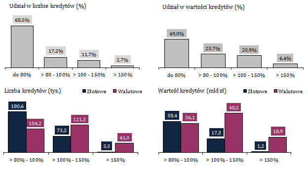 a najniższa w aglomeracji katowickiej). Uwagę jednak zwraca, że na niektórych rynkach liczba kredytów opóźnionych w spłacie > 30 dni zbliżała się do 10% oferty deweloperów 38.