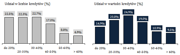 Struktura według bieżących dochodów netto kredytobiorców Liczba kredytów (sztuki) Wartość kredytów (mln zł) Średnia wartość kredytu (tys.