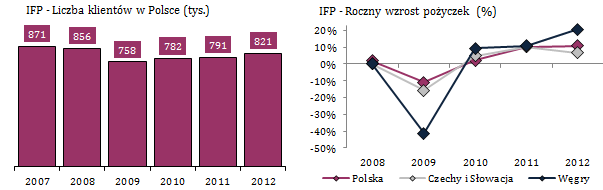 firm pożyczkowych miał najprawdopodobniej proces samoregulacji banków dokonanej w latach 2008-2010, w ramach którego banki ograniczyły kredytowanie klientów o najniższym standingu finansowym, jak też