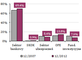 Nieznaczny wzrost koncentracji Wykres 4. Koncentracja sektora Poziom koncentracji sektora bankowego pozostaje stabilny, choć w 2012 r.