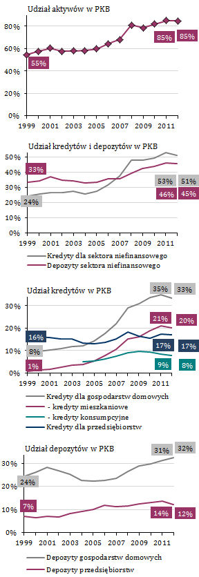 Rosnąca rola sektora bankowego w gospodarce Wykres 6. Rola sektora bankowego w gospodarce Rola banków w gospodarce systematycznie rośnie, o czym świadczy m.in.