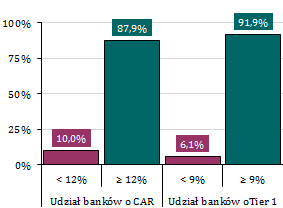 Silny wzrost CAR i Tier 1 Konsekwencją wskazanych zmian był też silny wzrost współczynnika wypłacalności (z 13,1 do 14,7) oraz współczynnika Tier 1 (z 11,7 do 13,1). Wykres 9.