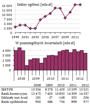 4. WYNIKI FINANSOWE 9 Wynik finansowy netto na poziomie 2011, ale istotny wpływ czynników niestabilnych Pomimo trudnych uwarunkowań zewnętrznych, sektor bankowy utrzymał wyniki finansowe na poziomie