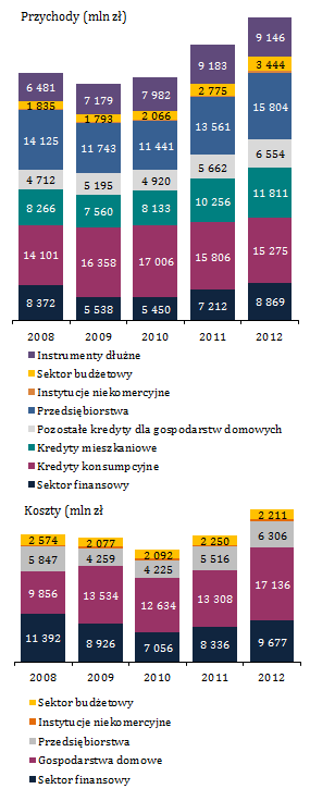 Zmniejszenie przychodów odsetkowych z tytułu kredytów konsumpcyjnych Wykres 16.