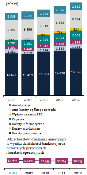 Struktura wyniku działalności bankowej pozostaje stabilna Wykres 20.