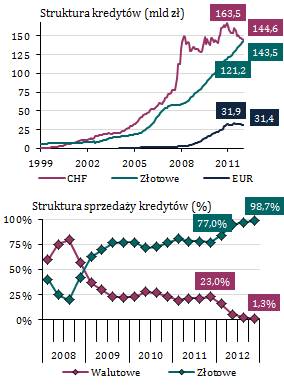 Wzrost liczby czynnych umów kredytowych Wykres 30. Rozwój kredytów mieszkaniowych Według danych AMRON-SARFiN, w 2012 r. banki udzieliły 196,6 tys.