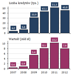 Utrzymuje się wysoki udział w sprzedaży kredytów o LTV>80% i nadmiernie wydłużonych okresach spłaty Wykres 32.