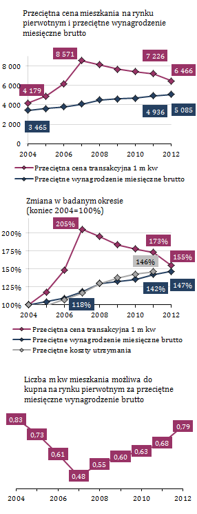 zmian regulacyjnych dokonanych w latach 2010-2011 (ustanowienie limitu maksymalnej wartości DTI na poziomie 50%/65%, wprowadzenie 25- letniego okresu do wyliczania zdolności kredytowej, działania na