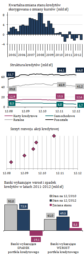 Zmniejszenie stanu portfela kredytów konsumpcyjnych, ale poziom akcji kredytowej pozostaje stabilny Wykres 35. Rozwój kredytów konsumpcyjnych W 2012 r.