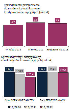 Zmniejszenie stanu kredytów konsumpcyjnych to głównie skutek czyszczenia portfela, a nie zmniejszenia skali akcji kredytowej Wykres 36.