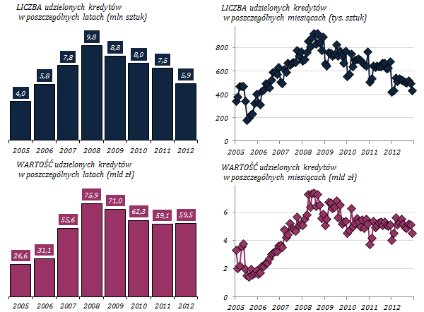 Analiza stopnia realizacji popytu (akceptacji wniosków kredytowych) wskazuje, że zasadnicze zacieśnienie polityki kredytowej banków nastąpiło w latach 2008-2009, o czym świadczy zmniejszenie stopnia