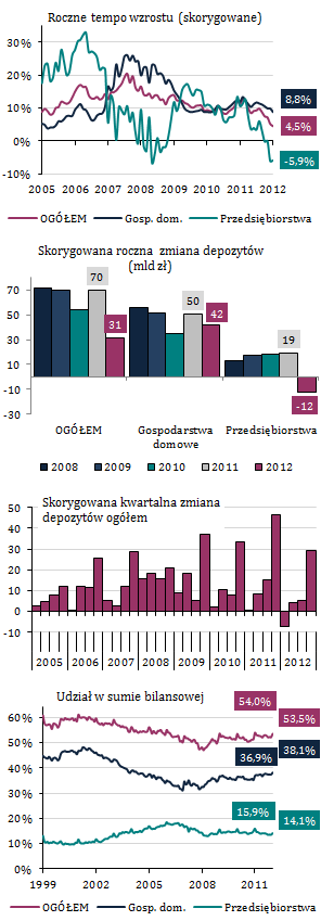 Niski przyrost depozytów sektora niefinansowego - spadek depozytów przedsiębiorstw, zmniejszenie przyrostu depozytów gospodarstw domowych Wykres 46. Depozyty sektora niefinansowego W 2012 r.