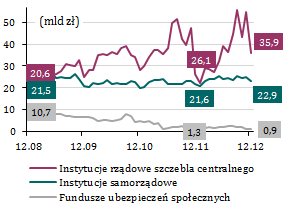 Stabilny poziom depozytów i kredytów sektora finansowego, ale zmniejszenie środków nierezydentów Wykres 47. Depozyty i kredyty sektora finansowego W 2012 r.