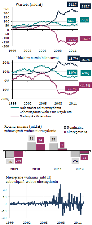 Zmniejszenie finansowania zagranicznego na skutek umocnienia złotego i zmian strategii działania Wykres 51.