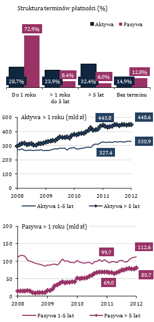 Wysoki udział aktywów walutowych wynikał przede wszystkim z wysokiego wolumenu kredytów walutowych udzielonych gospodarstwom domowym (głównie mieszkaniowych), a w znacznie mniejszym stopniu z