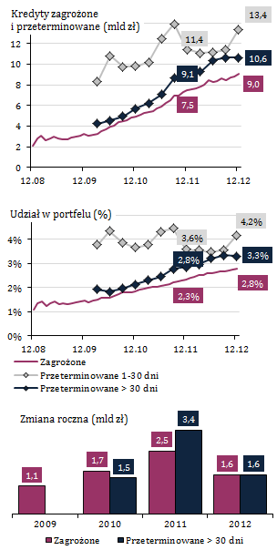 Pogorszenie jakości kredytów mieszkaniowych, ale oznaki stabilizacji Wykres 56. Jakość kredytów mieszkaniowych W 2012 r.