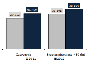 Wysoka liczba kredytów zagrożonych i opóźnionych w spłacie Wykres 57. Liczba kredytów zagrożonych i opóźnionych w spłacie Na podstawie analiz UKNF (zob. aneks) można stwierdzić, że na koniec 2012 r.