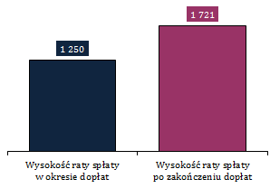 Skokowy wzrost rat spłaty kredytów w ramach RnS Wykres 65.