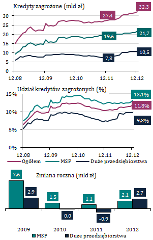 Pogorszenie jakości pozostałych kredytów gospodarstw domowych Wykres 67. Jakość pozostałych kredytów gospodarstw domowych W 2012 r.