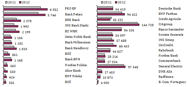 Suma bilansowa (mln EUR) Kapitał