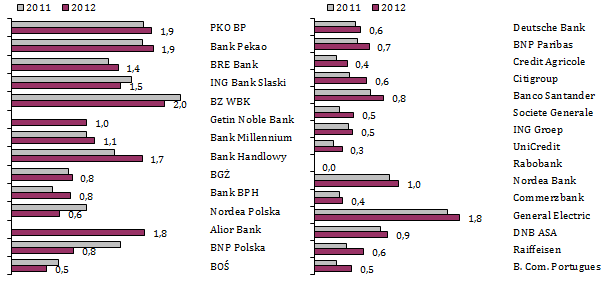 Wartość rynkowa (mln EUR) C/Z