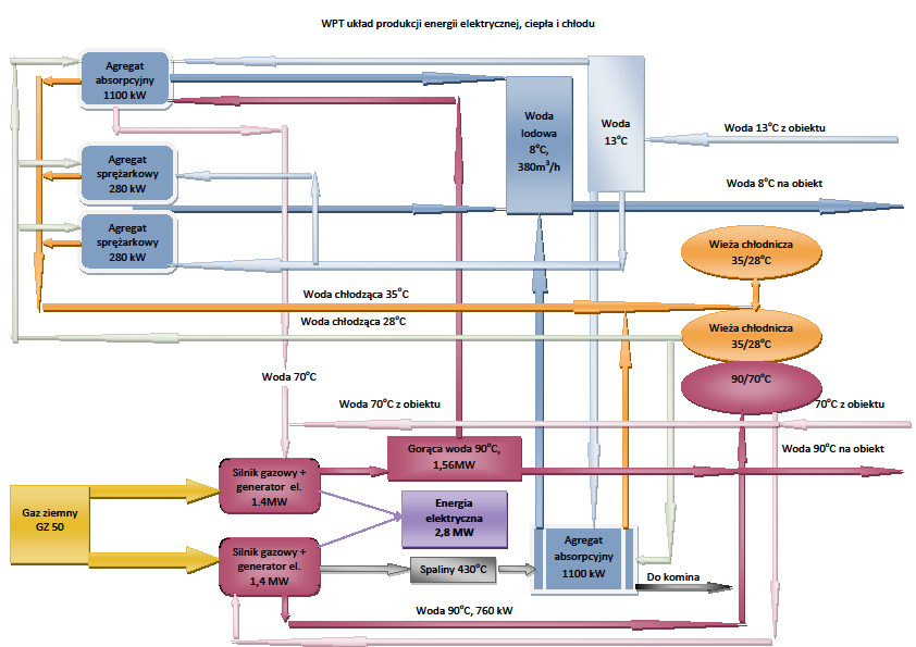 Przykład system trigeneracyjnego Z przedstawionyc rozważań wynika, że opłacalność systemów trigeneracyjnyc wymaga zrównoważenia popytem na cłód ciepła wytwarzanego przez kogenerację w okresac letnic.