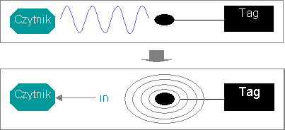 Zasada działania: Do transmisji danych między tagiem (etykietą) a czytnikiem używany jest sygnał radiowy niskiej