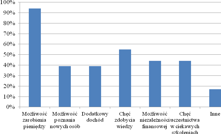 Wykres 1. System wynagradzania za efekty pracy jako bodziec nawiązania współpracy z firmą FM Group Polska.
