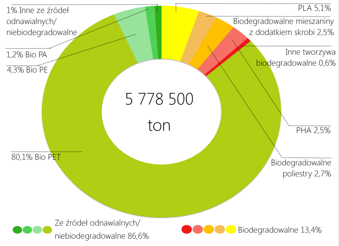 Rys. 14. Zdolności produkcyjne biodegradowalnych tworzyw z podziałem na regiony w roku 2011 oraz prognoza na 2016 rok. ródło: European Bioplastics Rys.