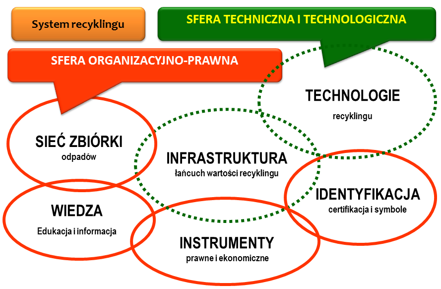 4.3. Kryteria oceny aspektów społecznych Dostępność systemów zbiórki odpadów i technologii odzysku Podczas wprowadzania na rynek nowych wyrobów należy brać pod uwagę dostępność systemów zbiórki