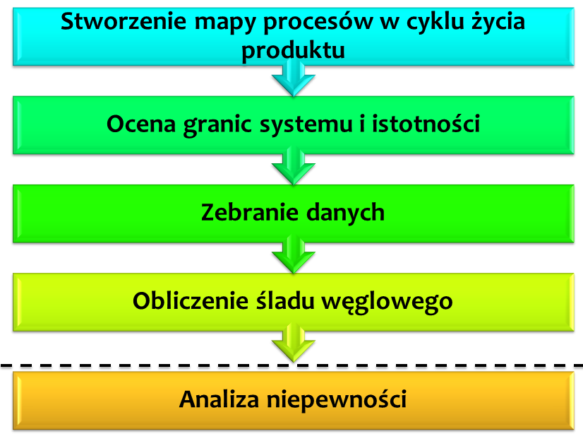 Ślad węglowy jest wskaźnikiem określającym całkowitą ilość wyemitowanego bezpośrednio i pośrednio CO 2 i innych gazów cieplarnianych podczas całego cyklu ich życia określonego wyrobu.