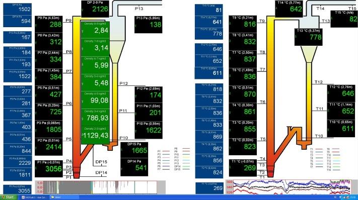 Slight increase in T below SG level Even profile of T above SG level