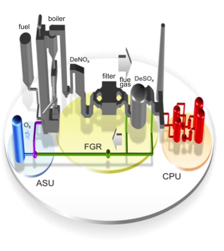 Process integration