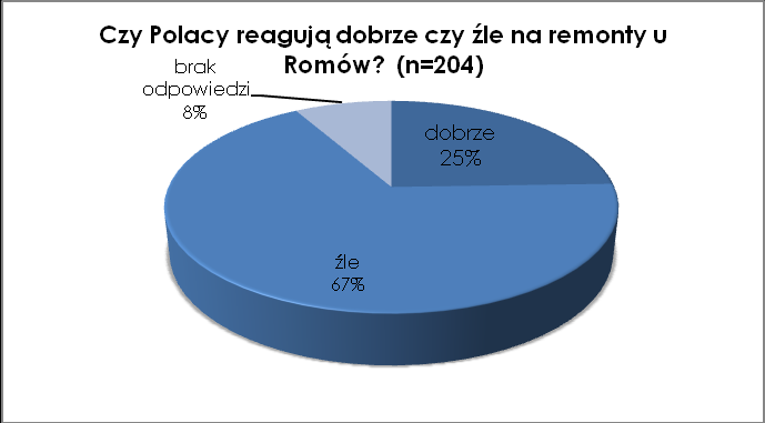 Kolejną kwestią w przypadku poprawy sytuacji bytowej Romów/ek w kontekście integracji jest stosunek społeczności większościowej do tego rodzaju działań.