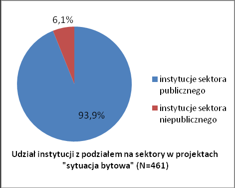 Sytuacja bytowa