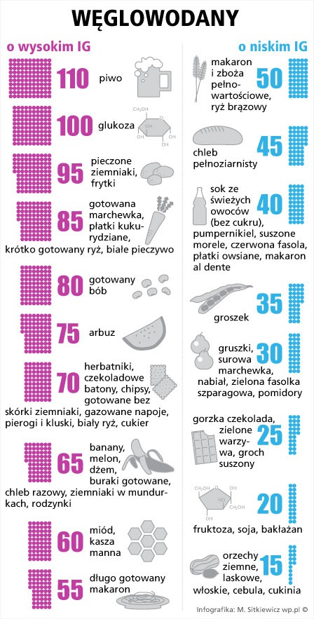 q Produkty o niskim indeksie