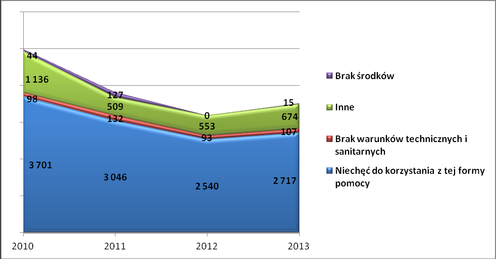 Wykres nr 11. Liczba placówek realizujących Program w latach 2010-2013 Ogólna liczba instytucji, w których realizowany był program pomimo spadku liczby szkół oraz innych placówek w 2013 r.