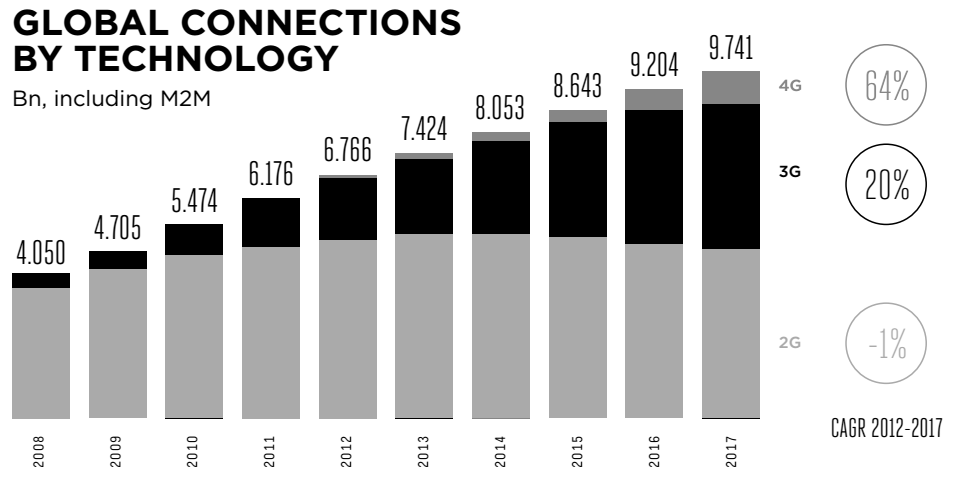 1.2 Współczesna technologia Urządzenia mobilne i technologie internetowe rozwijają się w coraz to większym tempie. Gwałtownie rośnie penetracja rynku przez urządzenia mobilne z dostępem do Internetu.