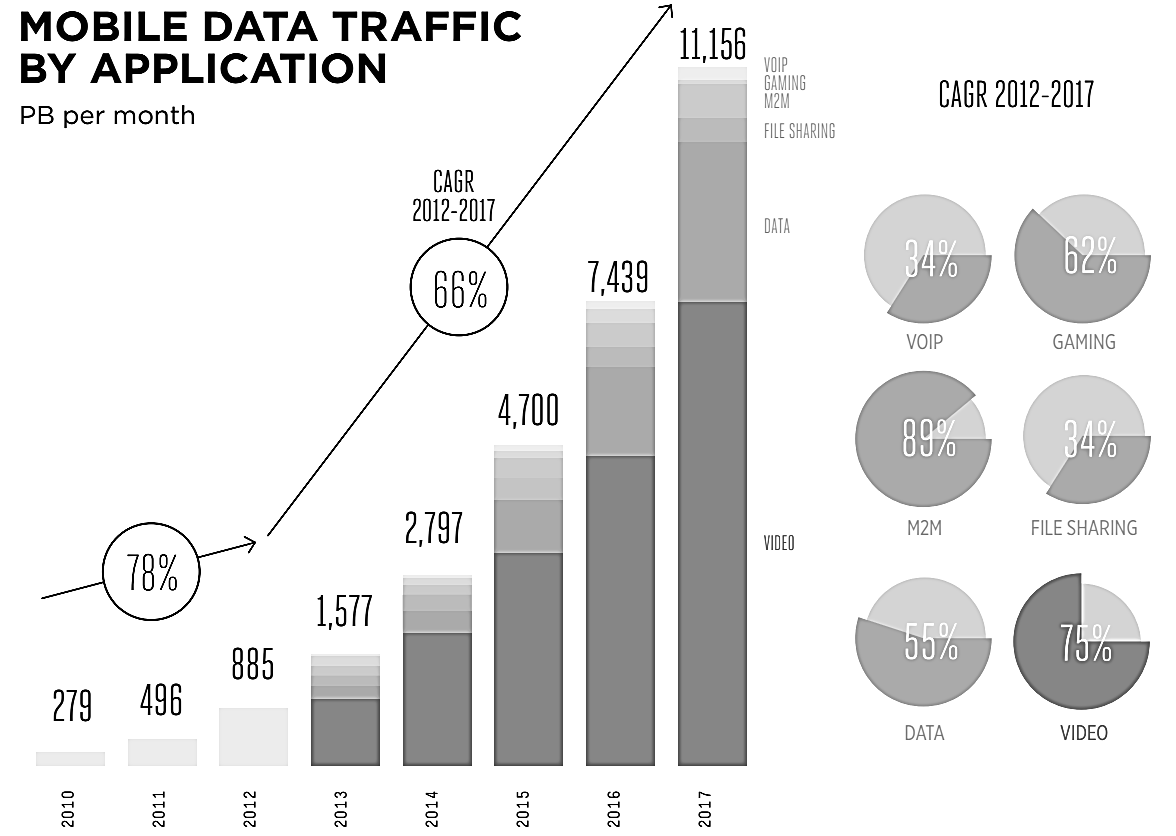 Typ danych generujących ruch na urządzeniach mobilnych (w PB/miesiąc) RYSUNEK 2: RODZAJ PRZESYŁANYCH DANYCH Z URZĄDZEŃ MOBILNYCH [13] Obecnie w dostępie do Internetu konkurencję dominują smartfony, a